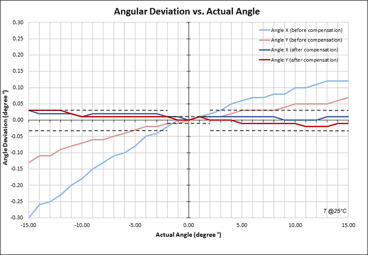 angular linearity