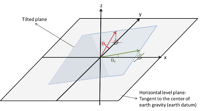 Figure 2: Dual Axis Tilt Angles of a Two-Dimensional Plane